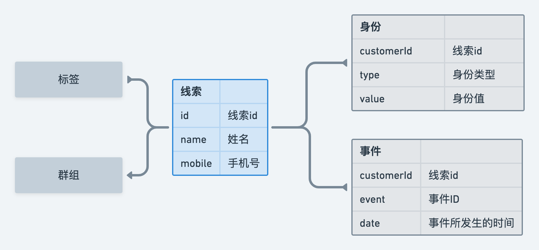 线索关联的主要数据